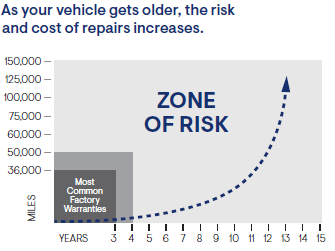 Zone of Risk